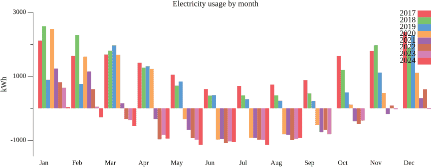 monthly electricity usage