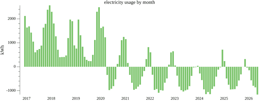 monthly electricity usage