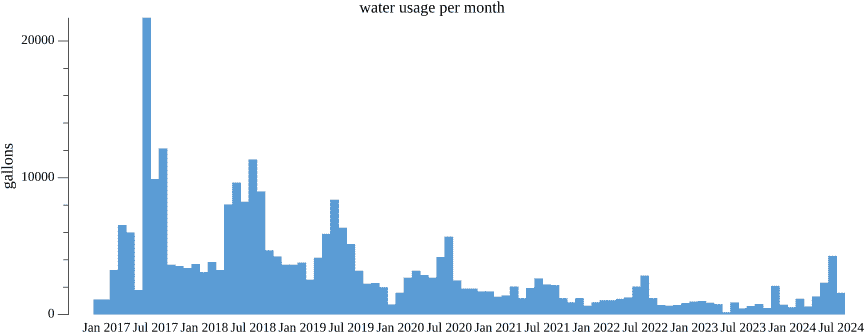 monthly water usage