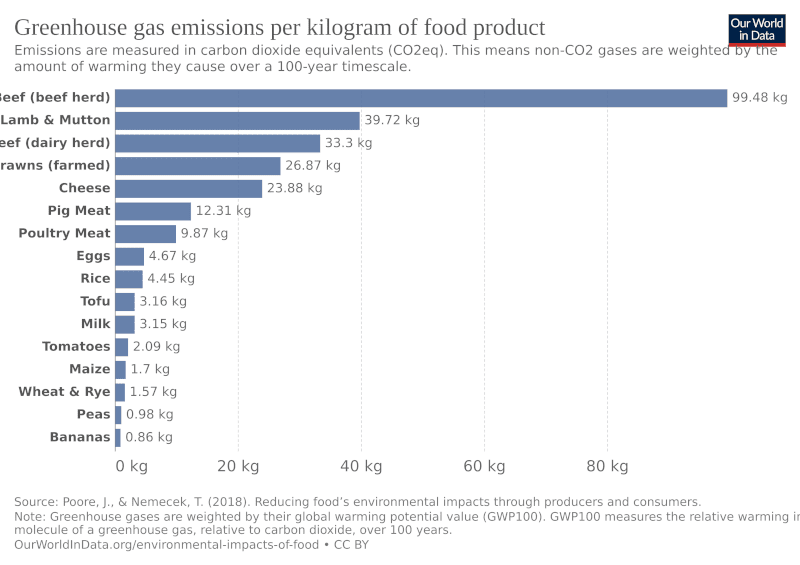 food CO2 carbon footprint